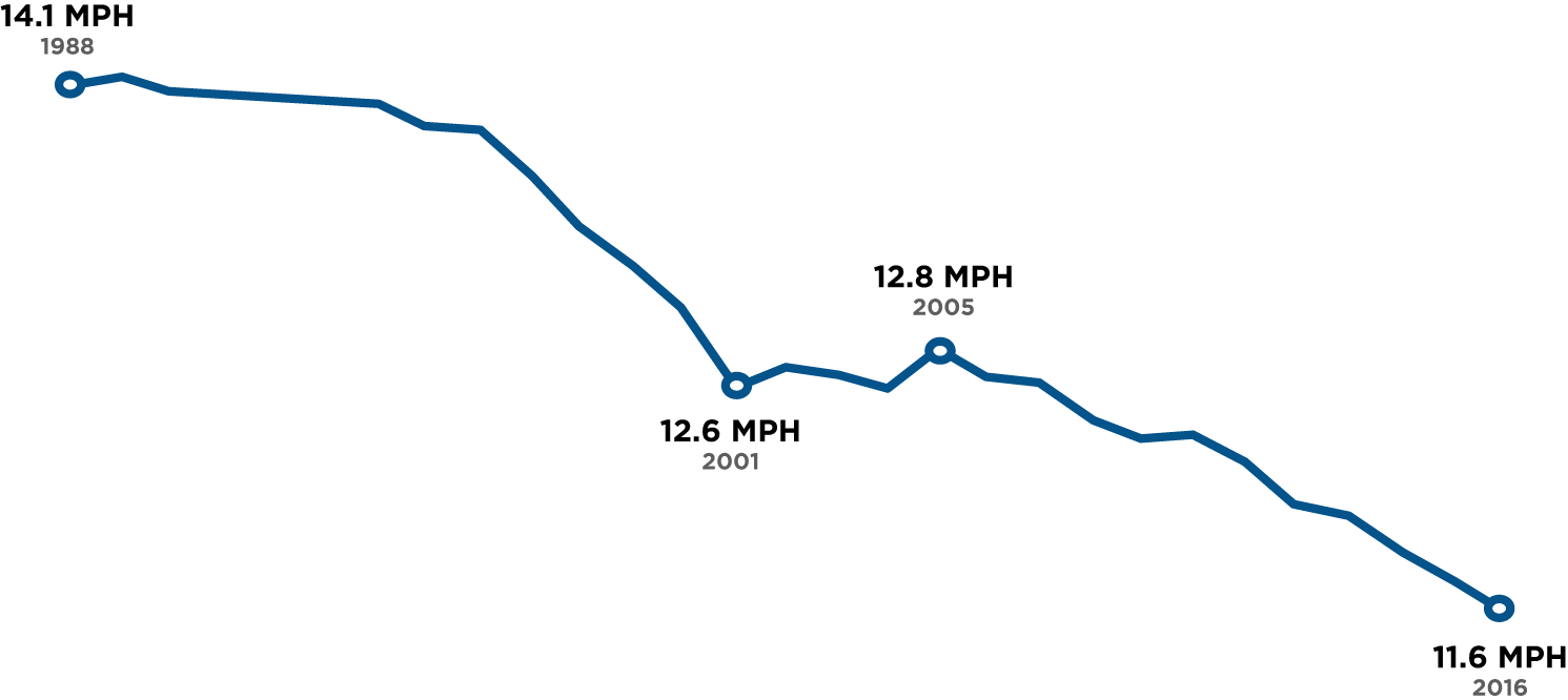 Reduction in VTA Transit Speeds 1988-2016